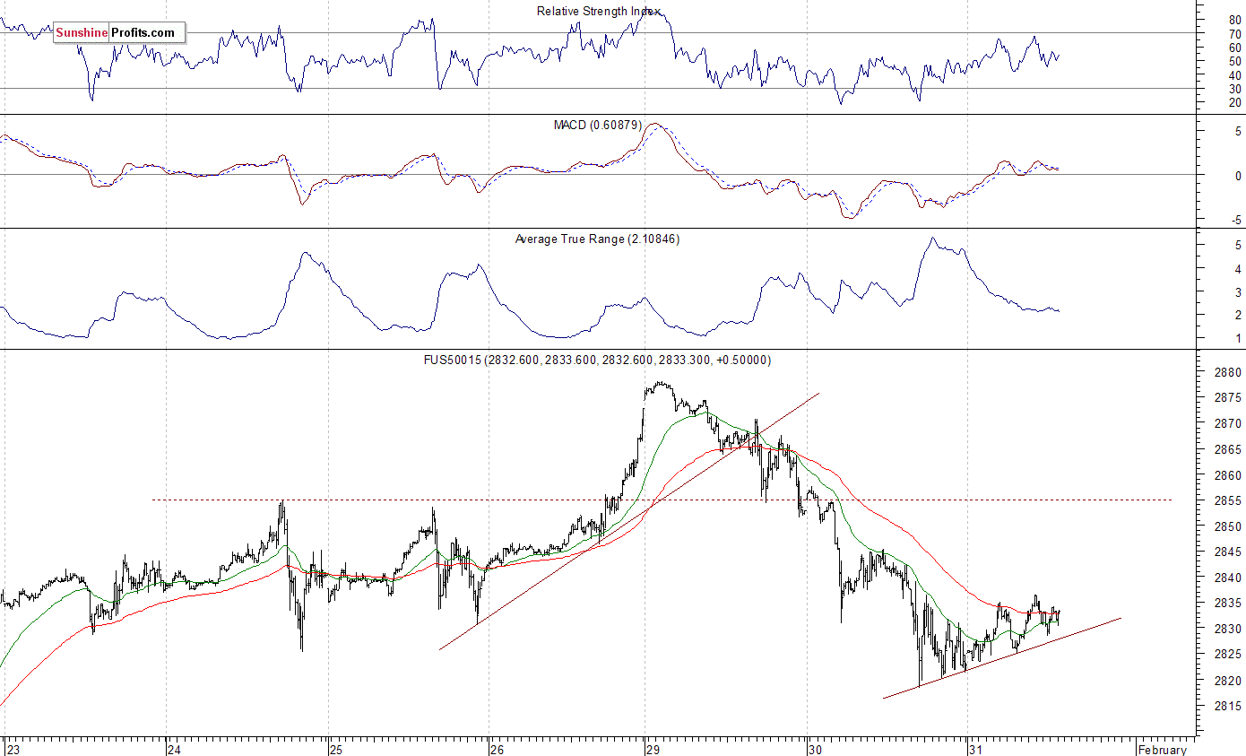 S&P 500 futures contract - S&P 500 index chart - SPX