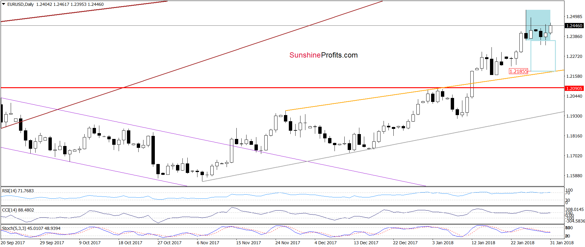 EUR/USD - the daily chart