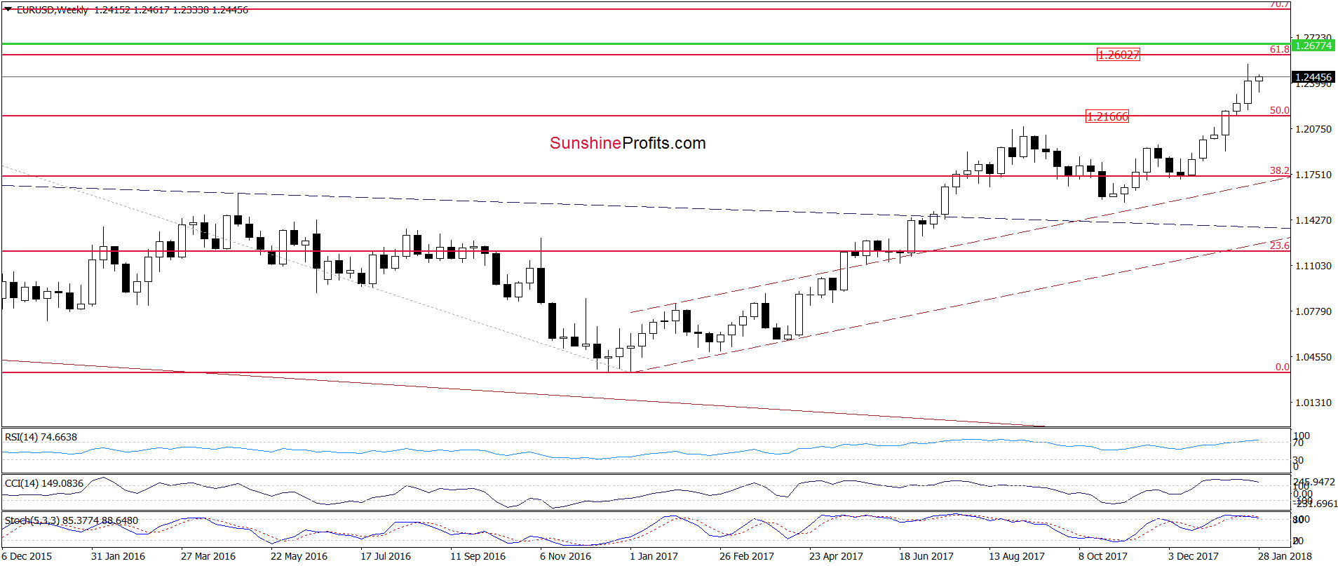 EUR/USD - the weekly chart