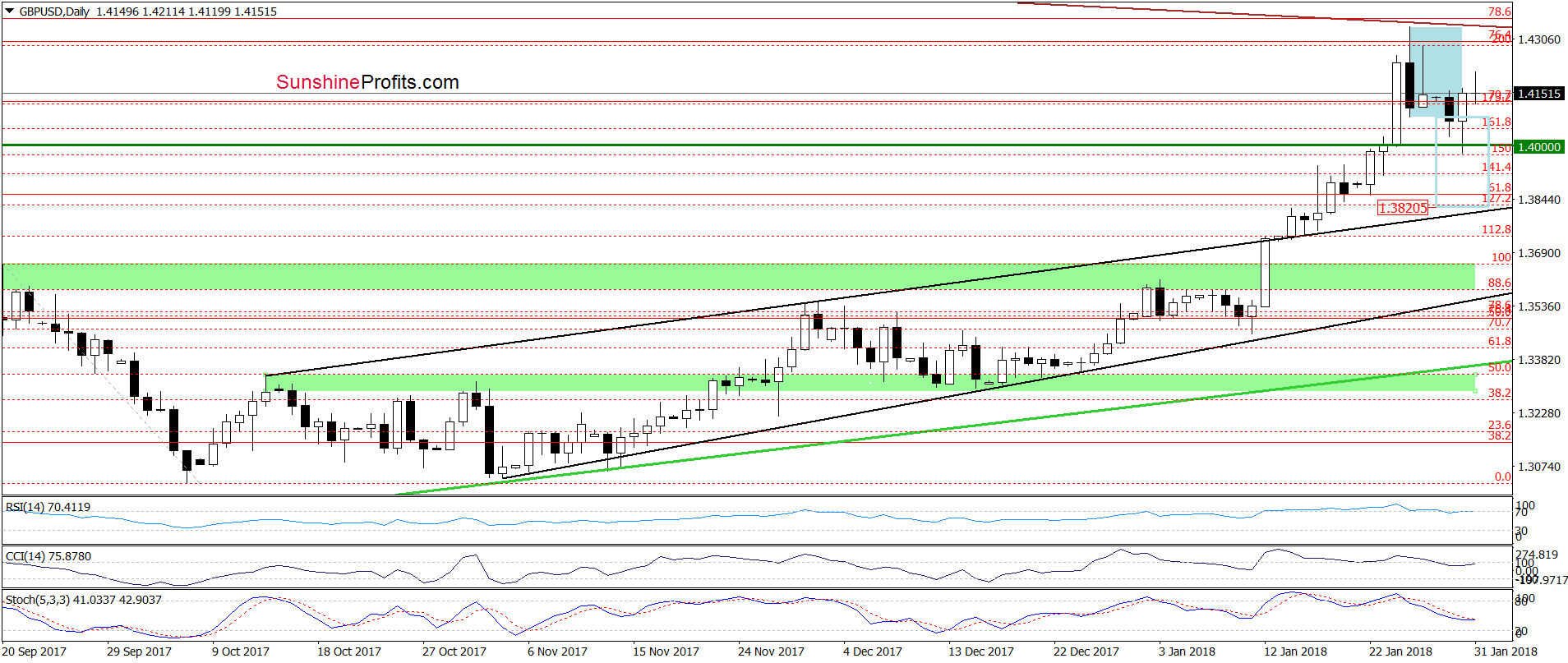 GBP/USD - the daily chart