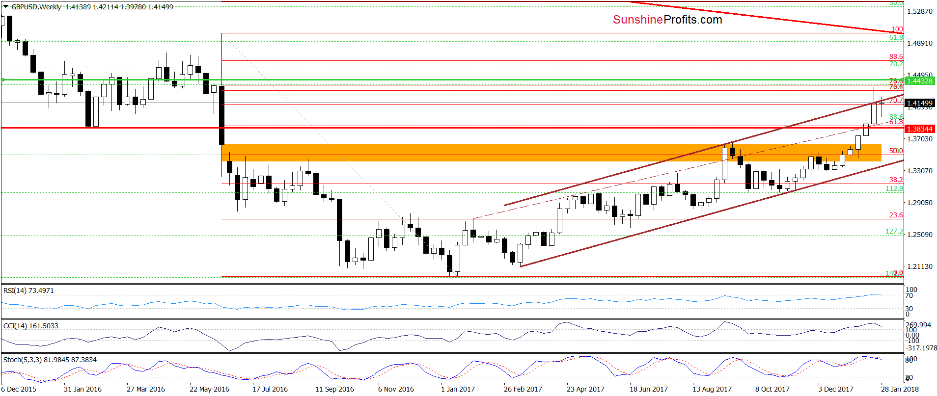 GBP/USD - the weekly chart