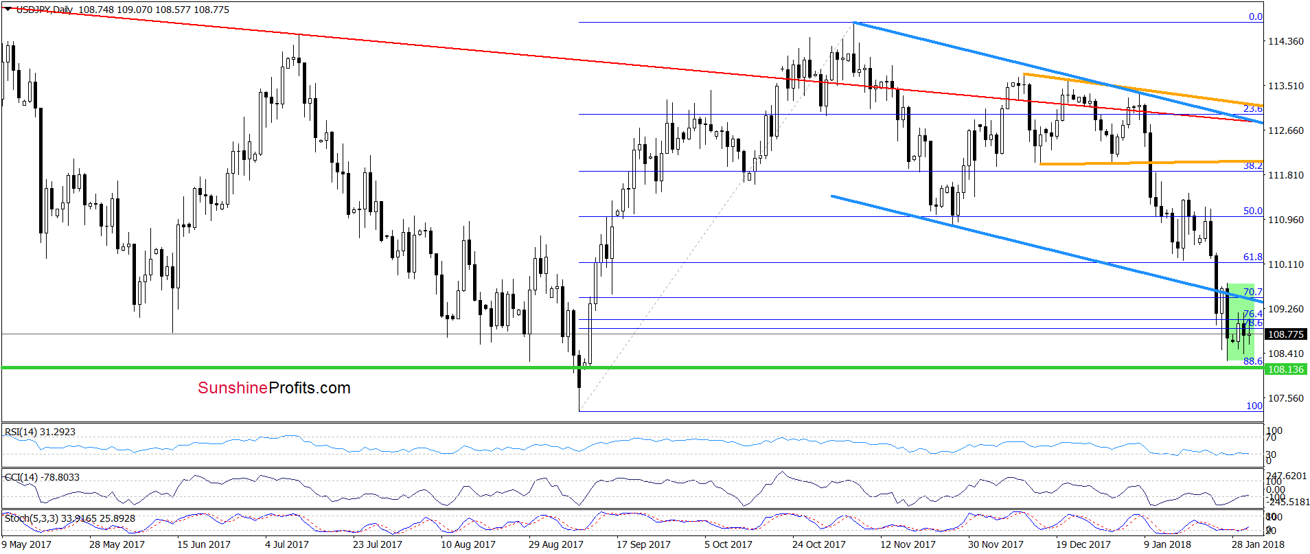 USD/JPY - daily chart