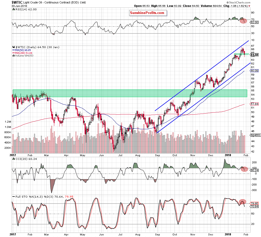 wtic - the daily chart
