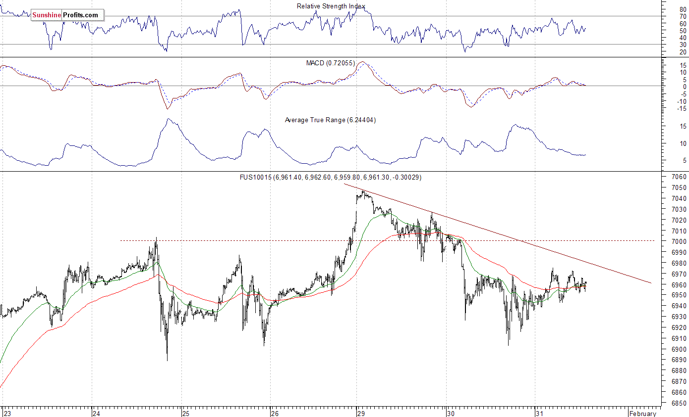 Nasdaq100 futures contract - Nasdaq 100 index chart - NDX