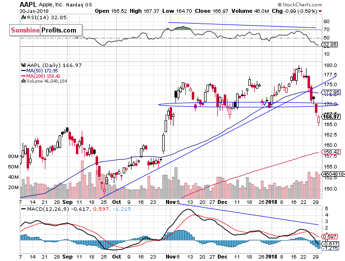 Daily Apple, Inc. chart - AAPL