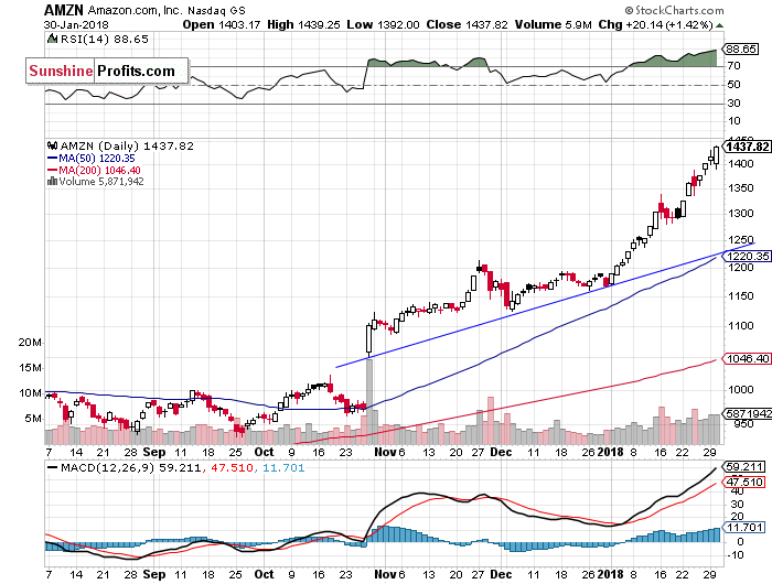 Daily Amazon.com, Inc. chart - AMZN