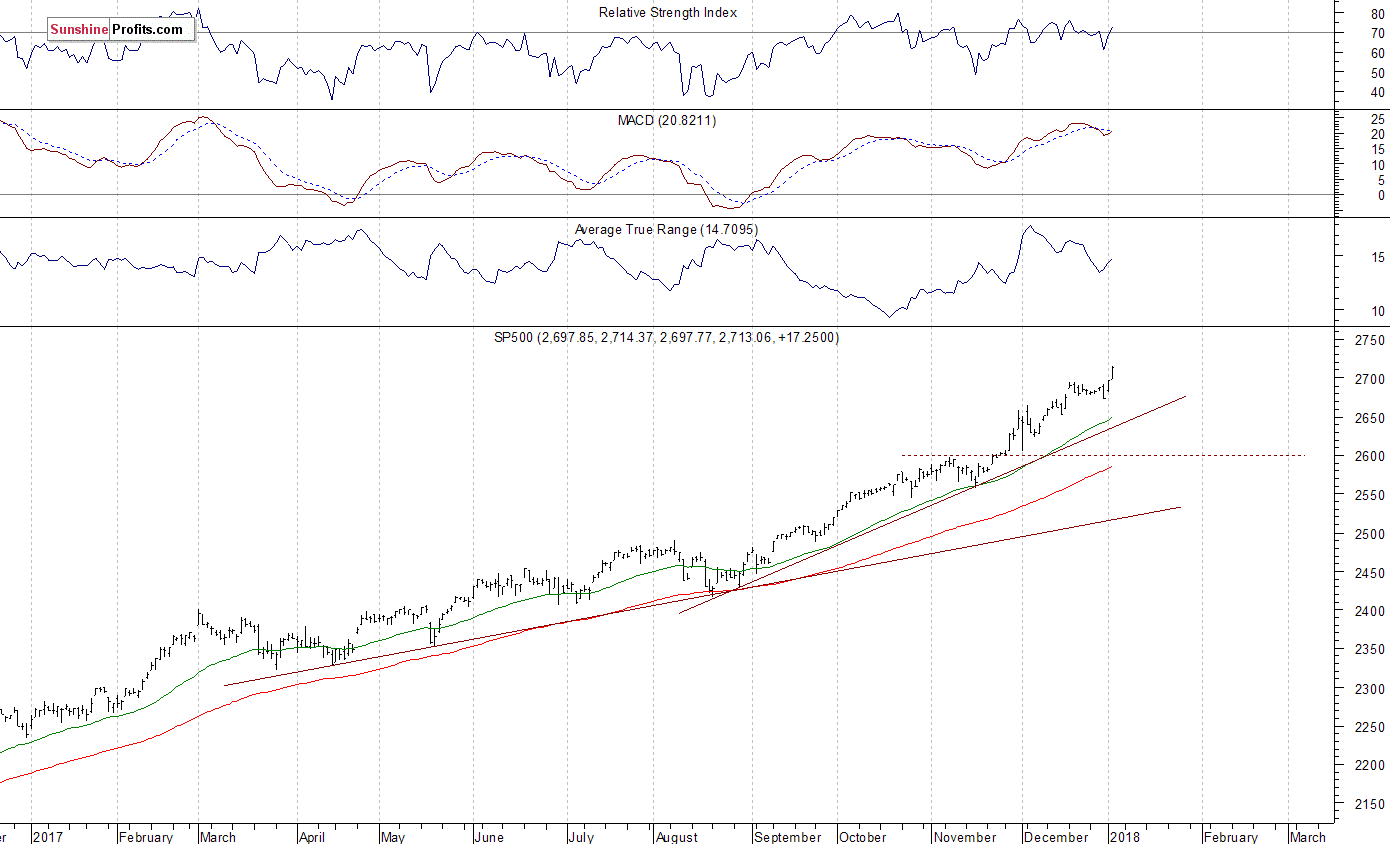 Daily S&P 500 index chart - SPX, Large Cap Index