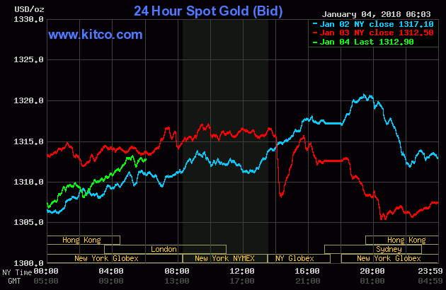 Gold prices over the last three days