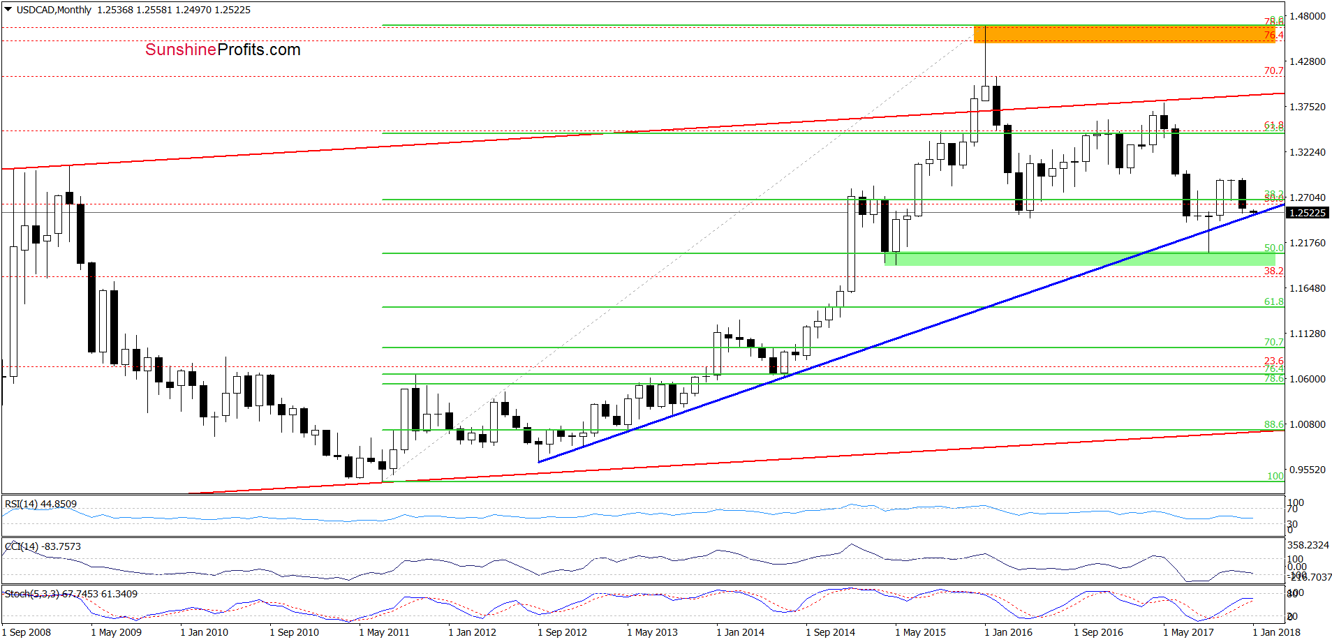 USD/CAD - the monthly chart