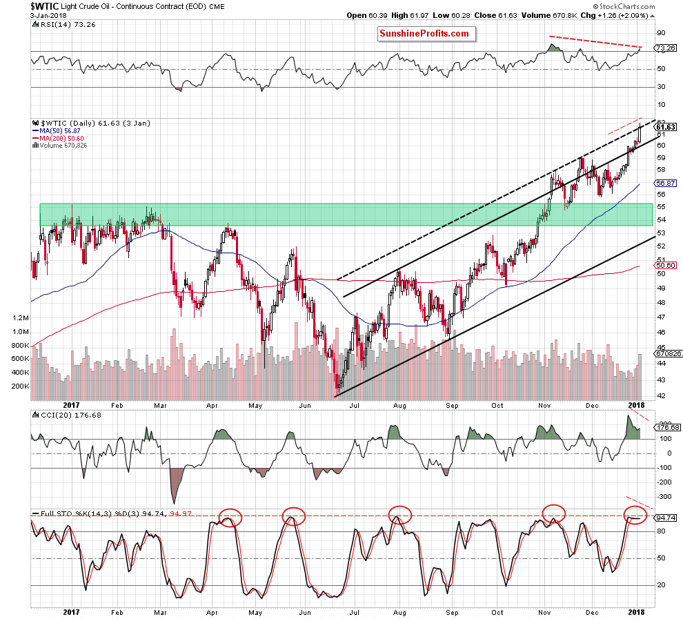 wtic - the daily chart