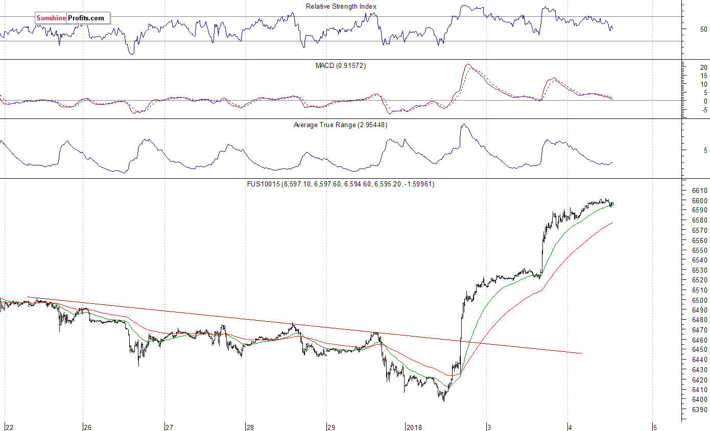 Nasdaq100 futures contract - Nasdaq 100 index chart - NDX