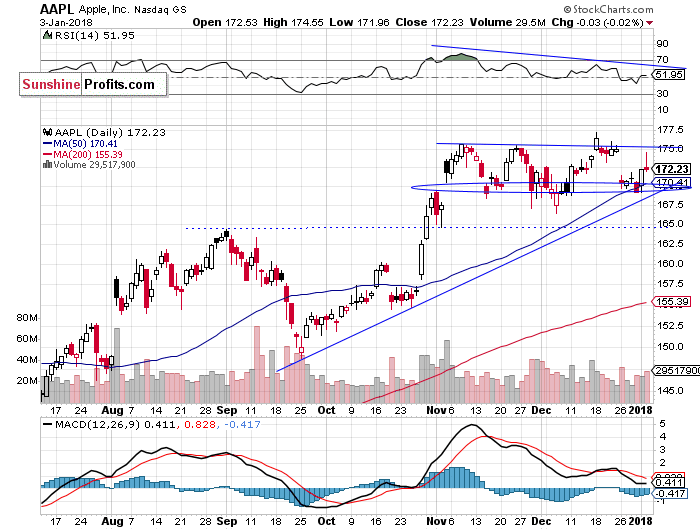 Daily Apple, Inc. chart - AAPL