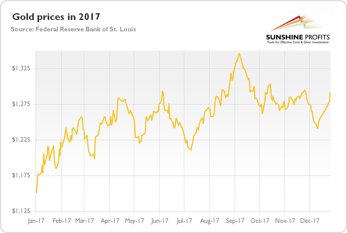 Gold prices in 2017