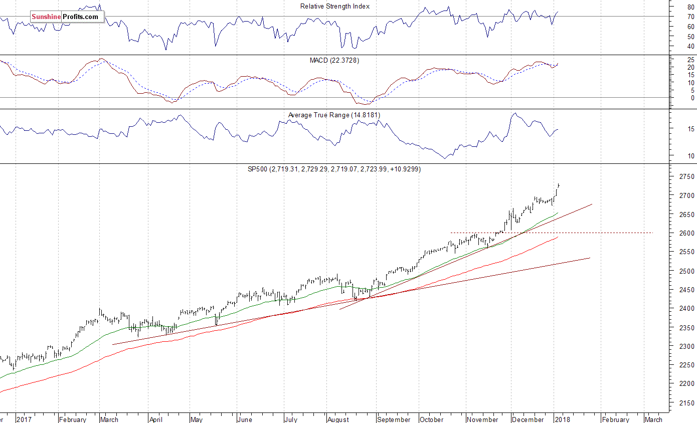 Daily S&P 500 index chart - SPX, Large Cap Index