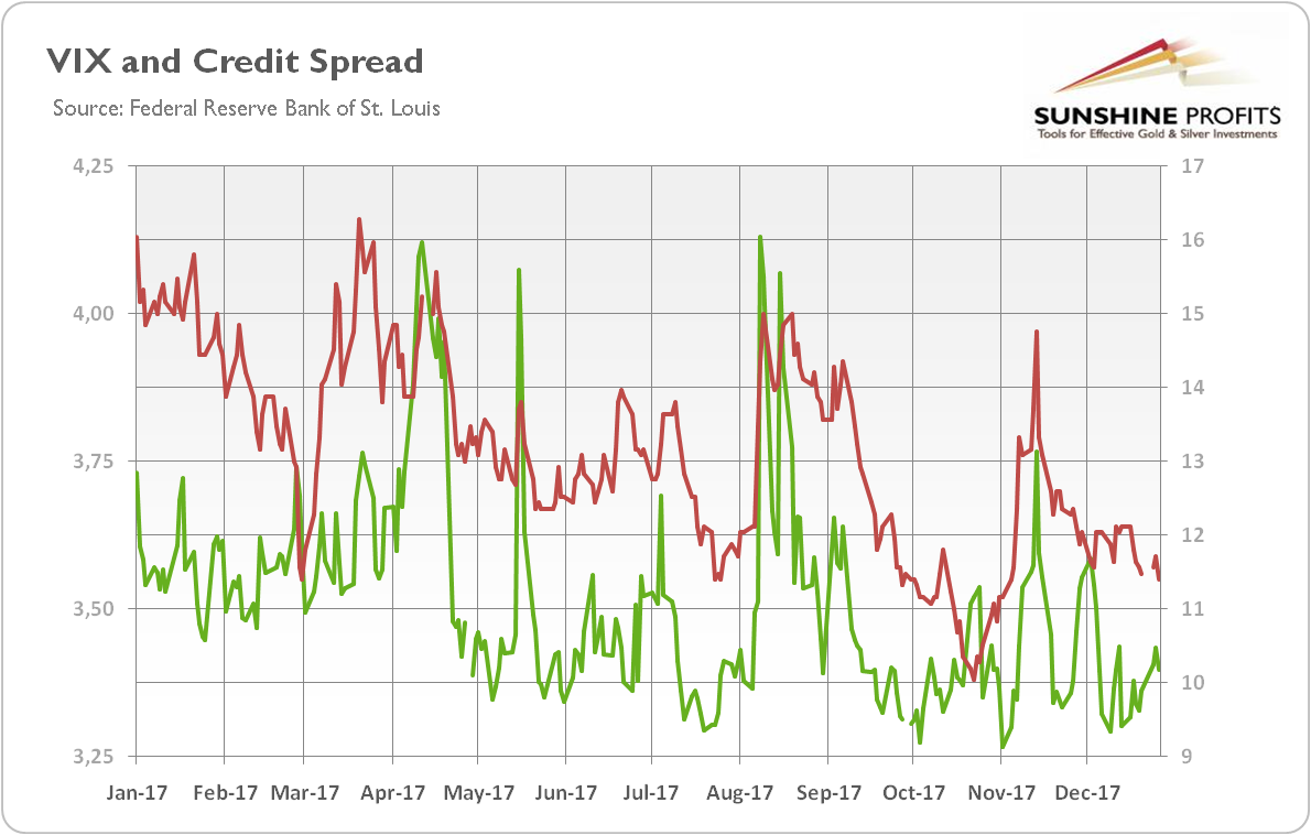 VIX and credit spread