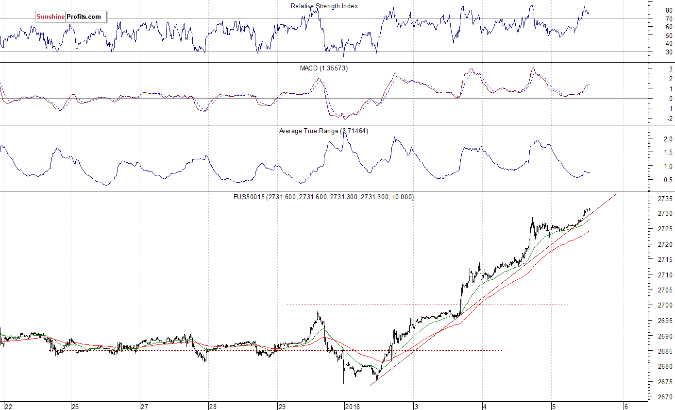 S&P 500 futures contract - S&P 500 index chart - SPX