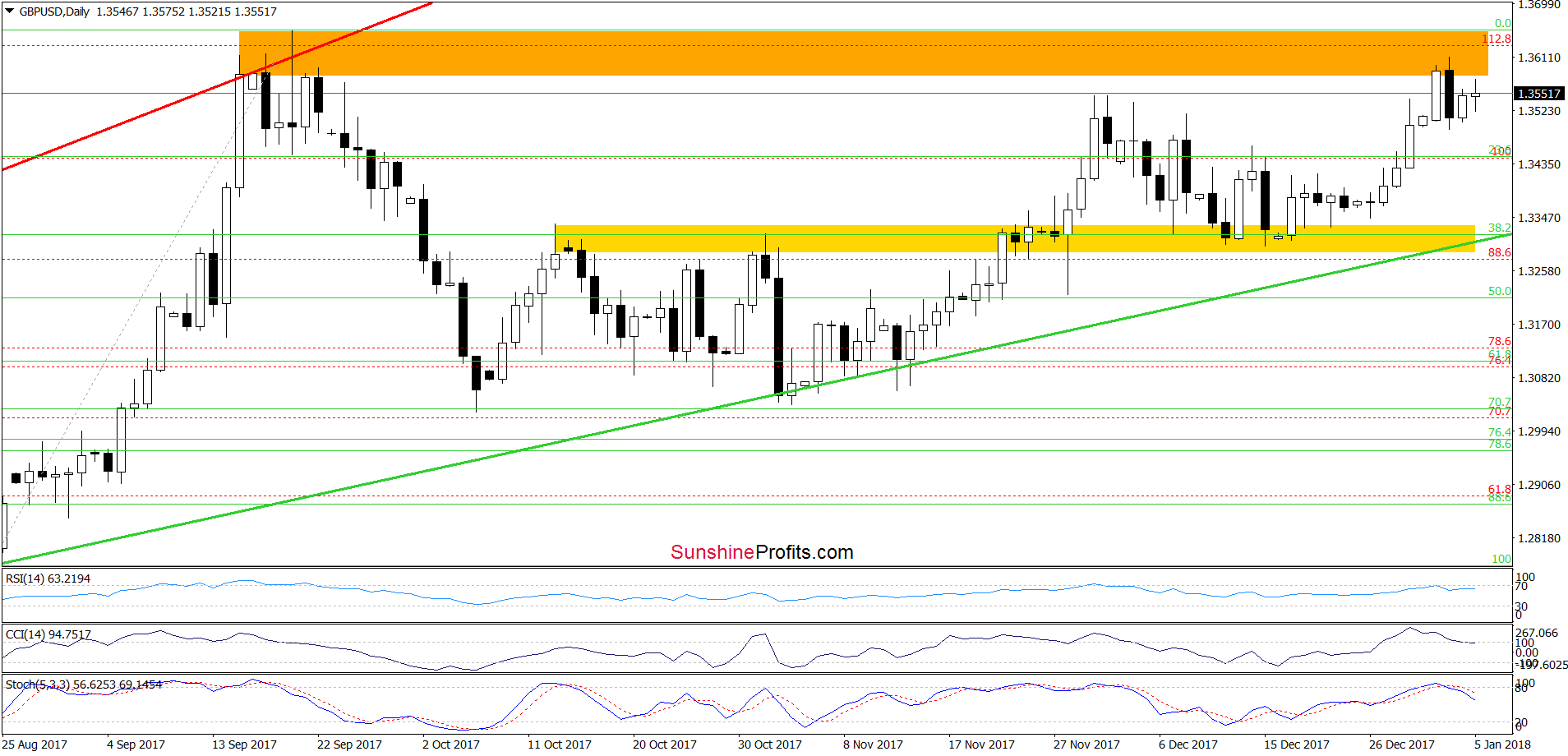 GBP/USD - the daily chart