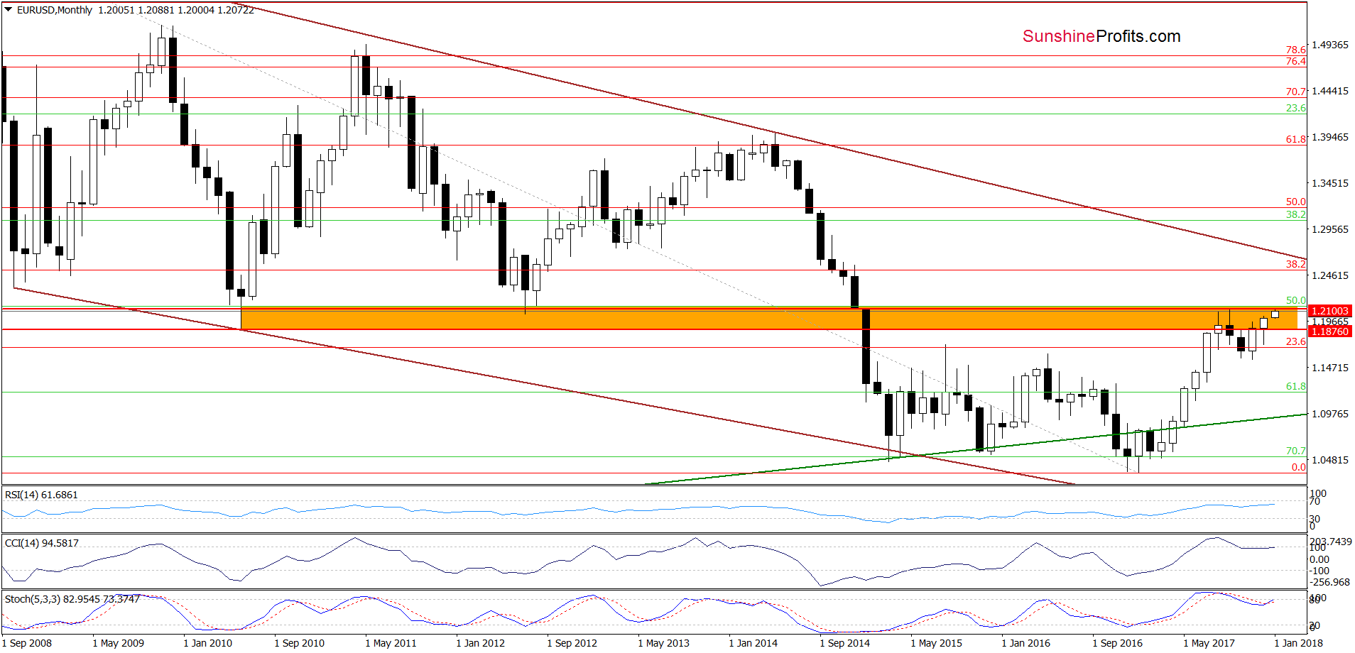 EUR/USD - the long-term chart