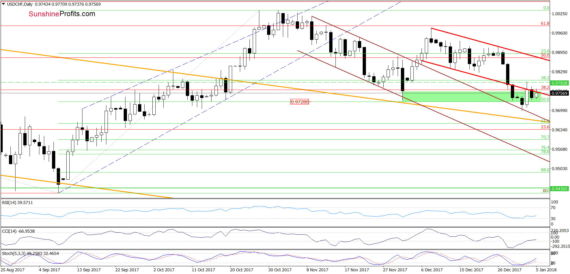 USD/CHF - the daily chart