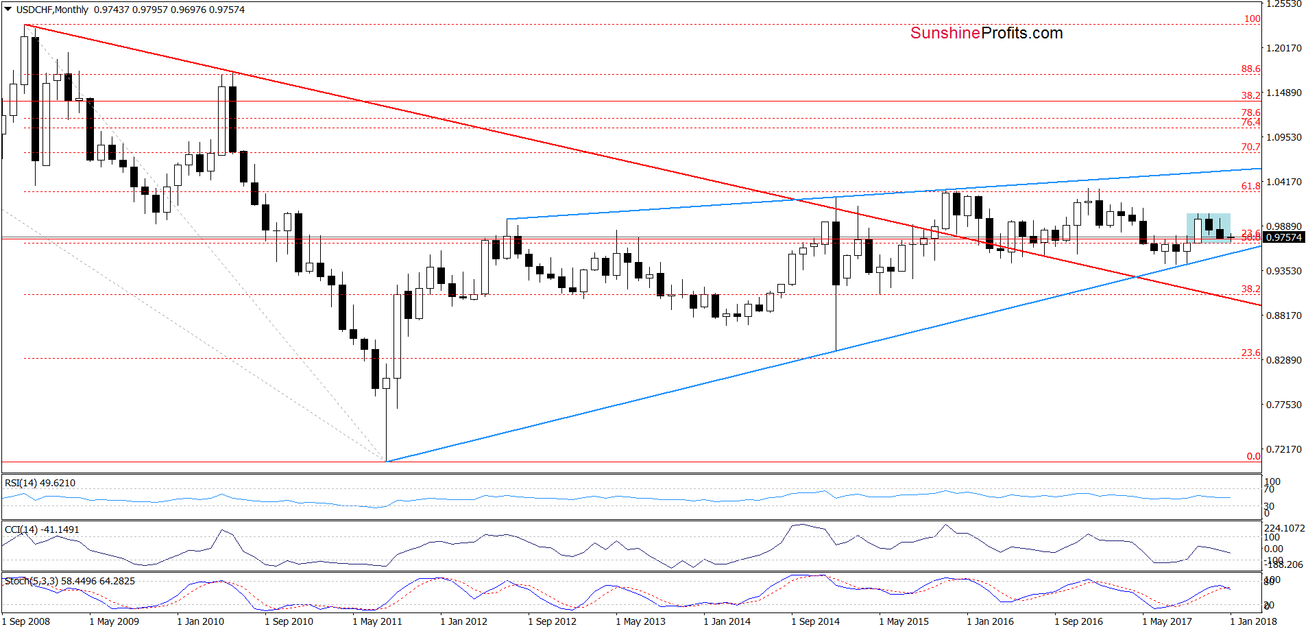 USD/CHF - the monthly chart