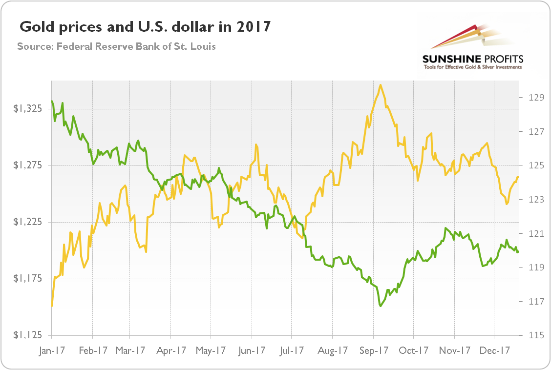 Gold prices and U.S. Dollar