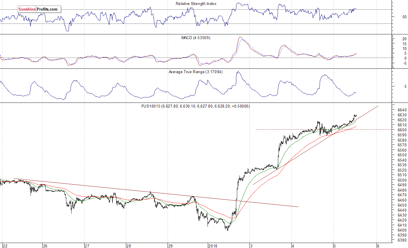 Nasdaq100 futures contract - Nasdaq 100 index chart - NDX