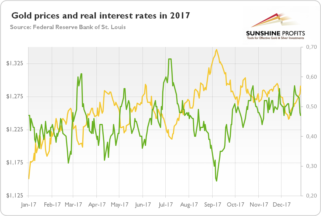 Gold prices and the real interest rates