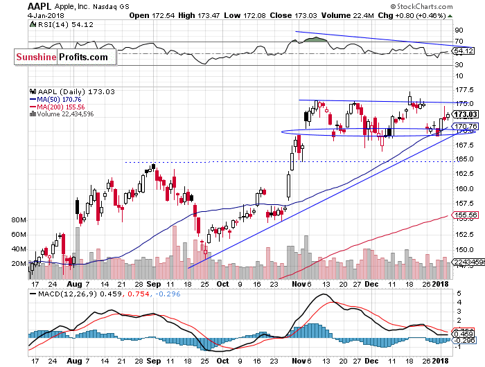 Daily Apple, Inc. chart - AAPL