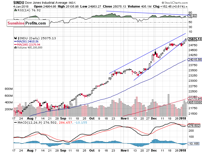 Daily DJIA index chart - DJIA, Blue-Chip Index