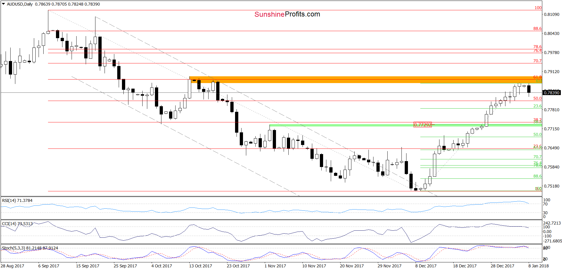 AUD/USD - daily chart