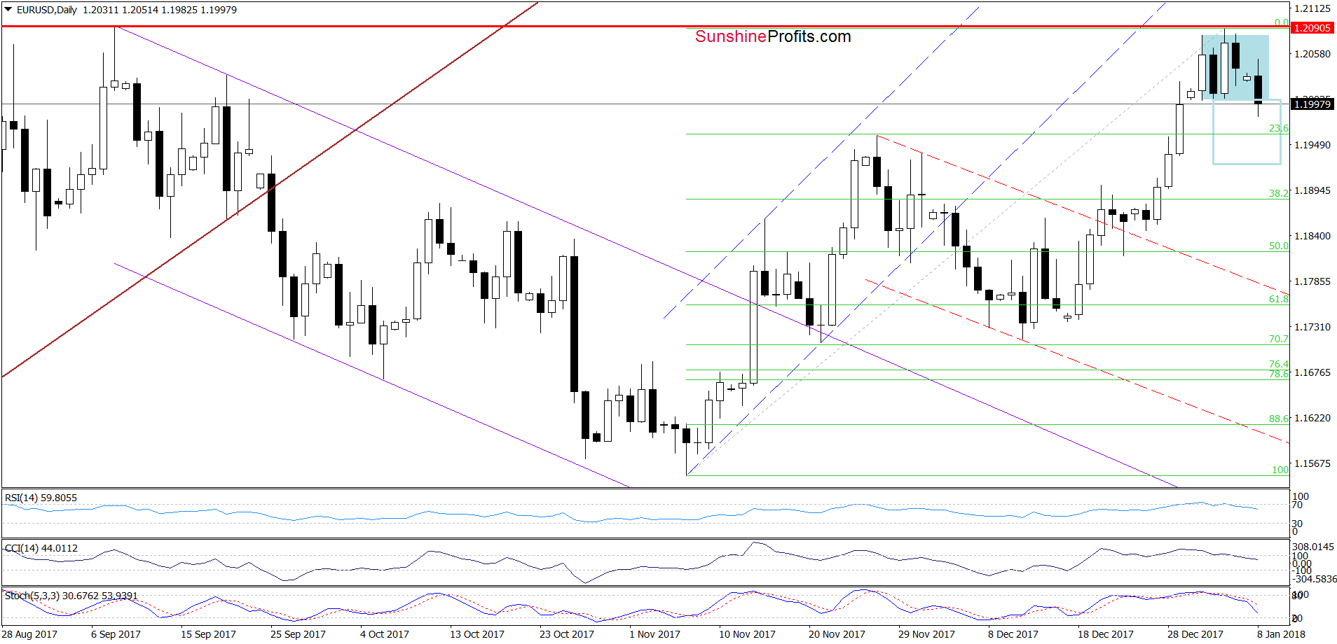 EUR/USD - the daily chart