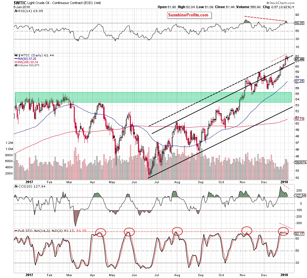 wtic - the daily chart