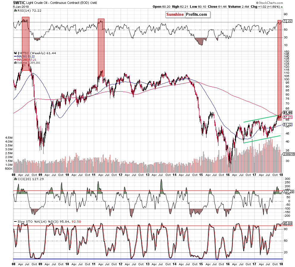 wtic - the weekly chart