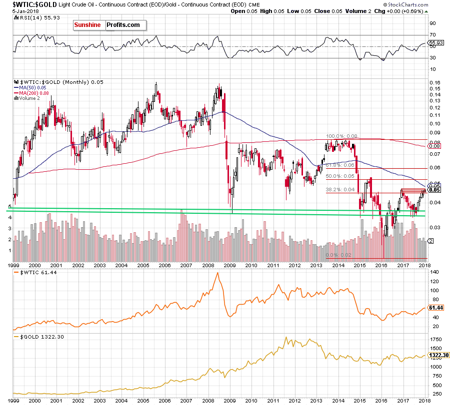 oil-to-gold ratio - monthly chart