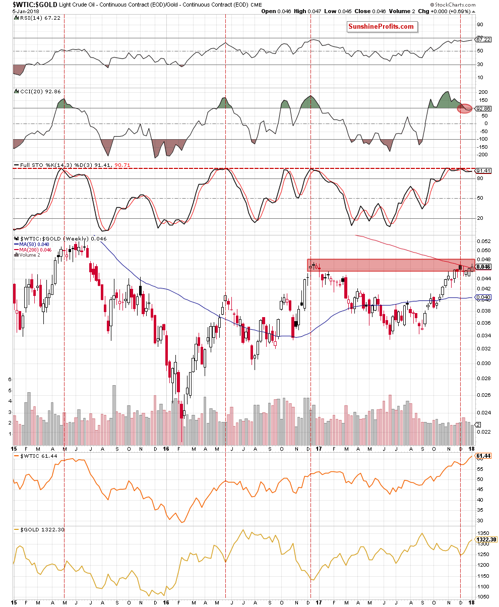 oil-to-gold ratio - weekly chart