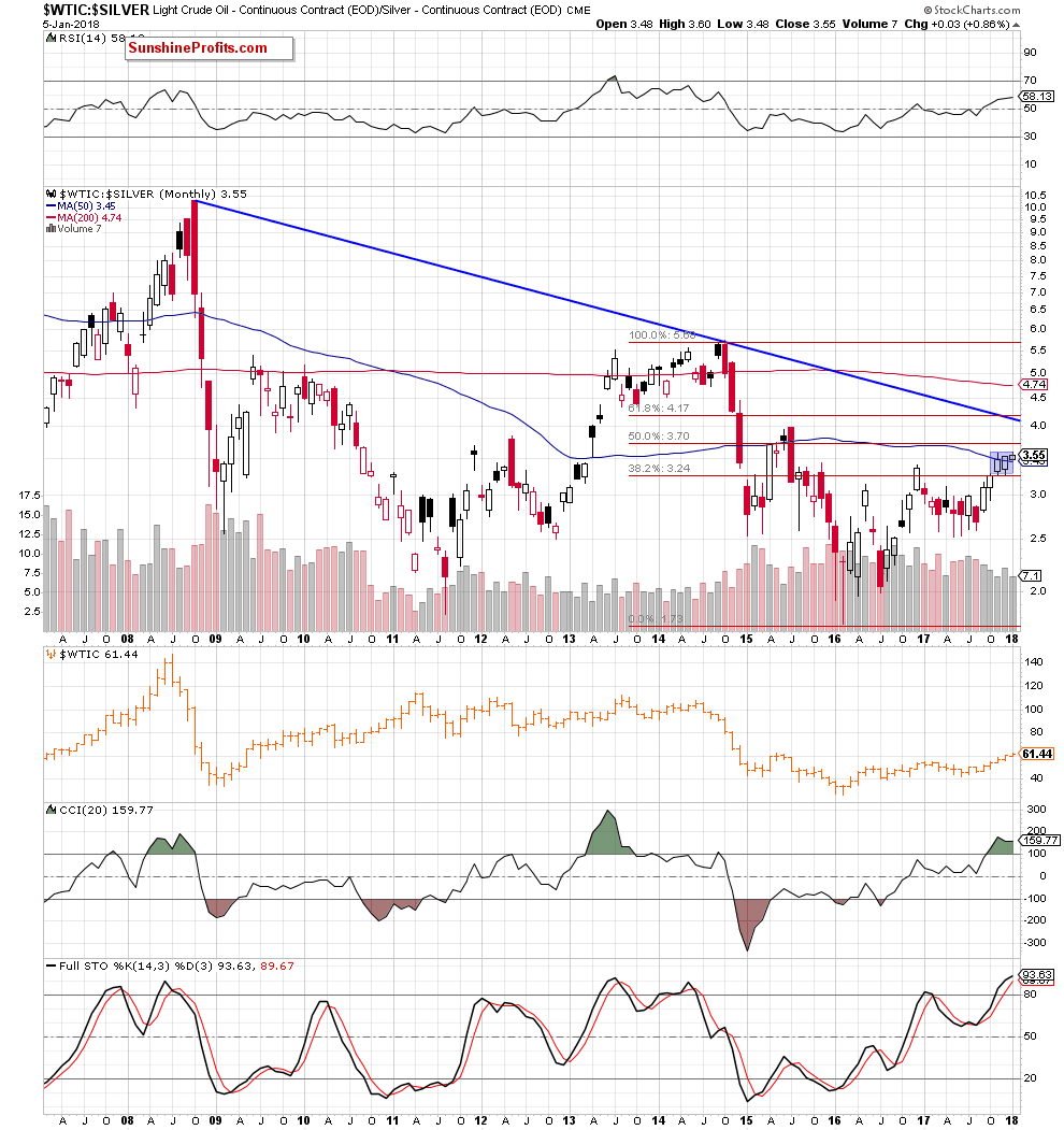 oil-to-silver ratio - the monthly chart