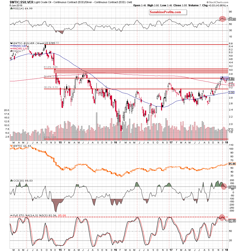 oil-to-silver ratio - weekly chart