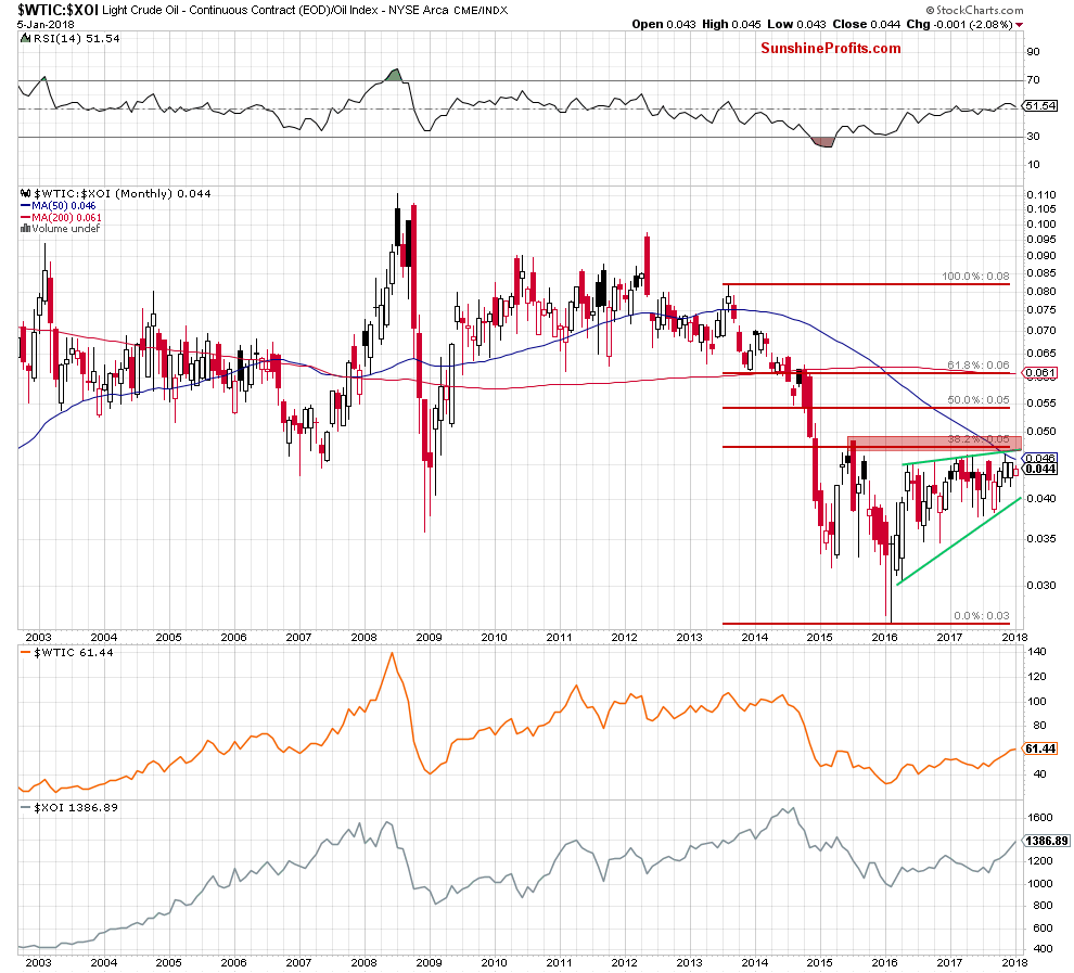 the oil-to-oil stocks ratio - the monthly chart