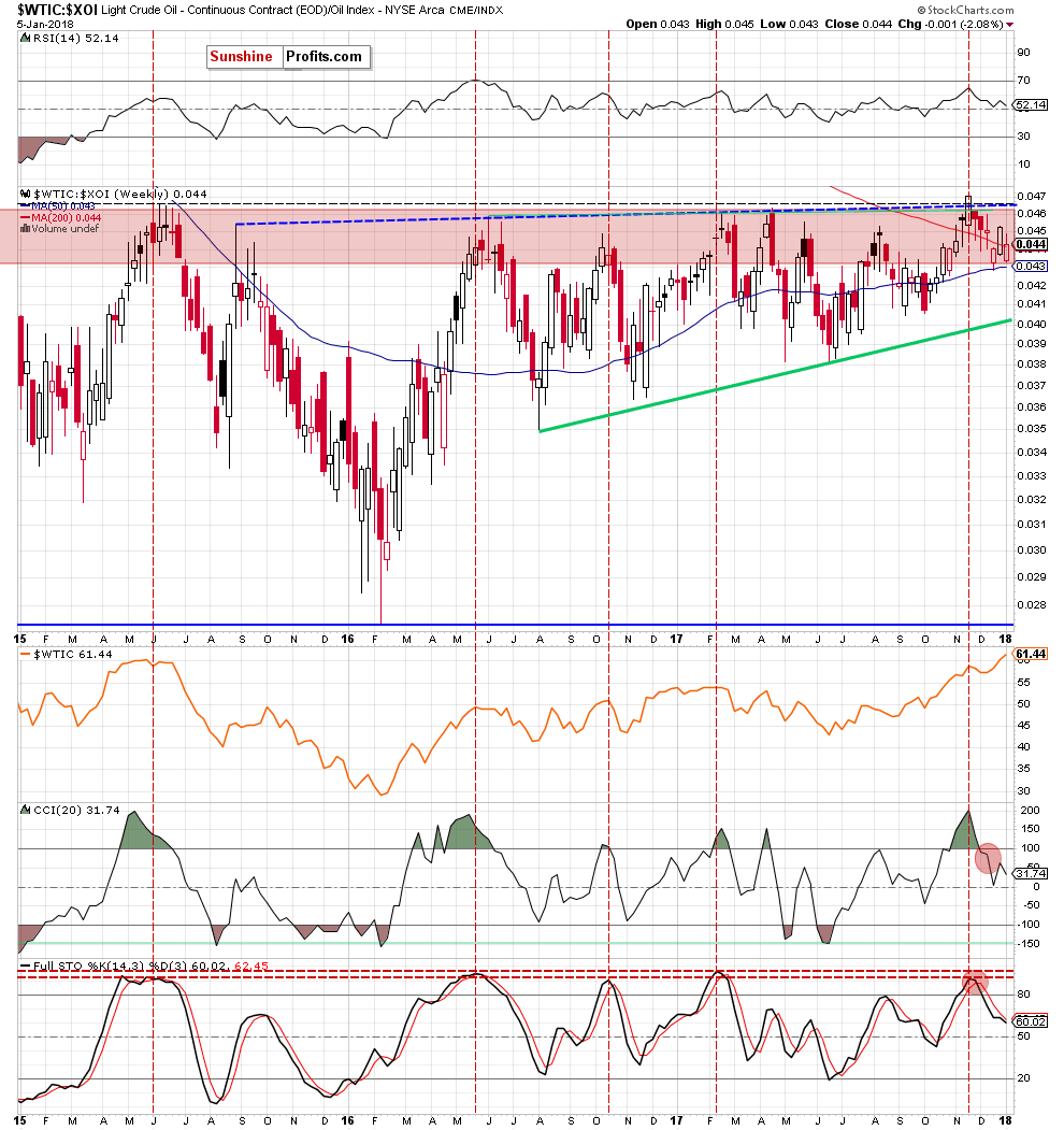 the oil-to-oil stocks ratio - weekly chart