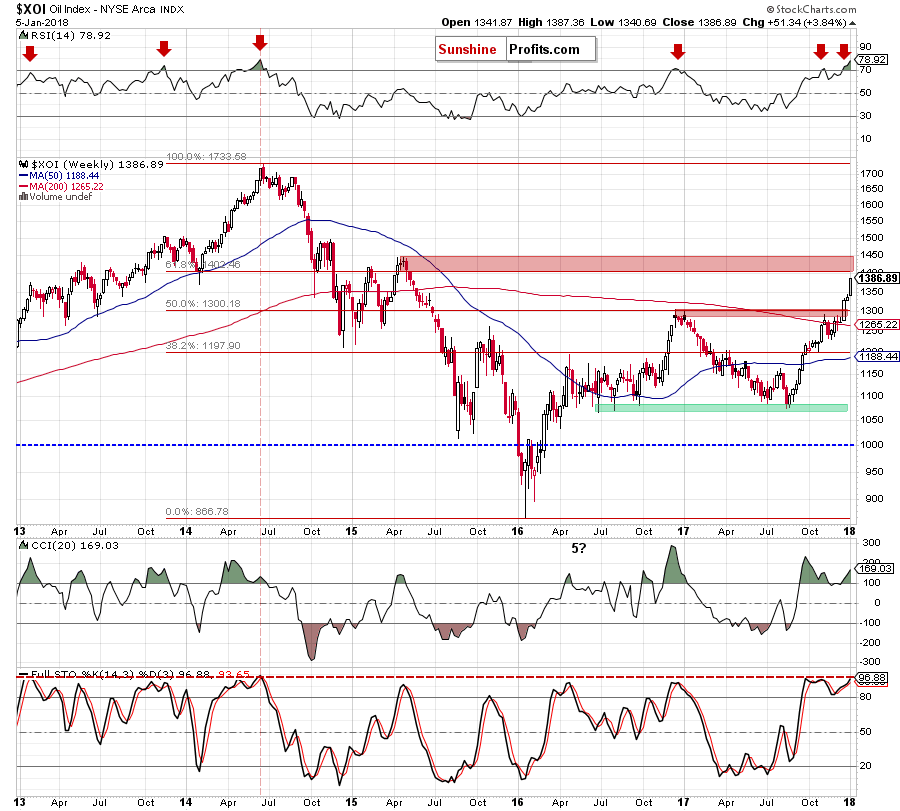 the XOI - weekly chart