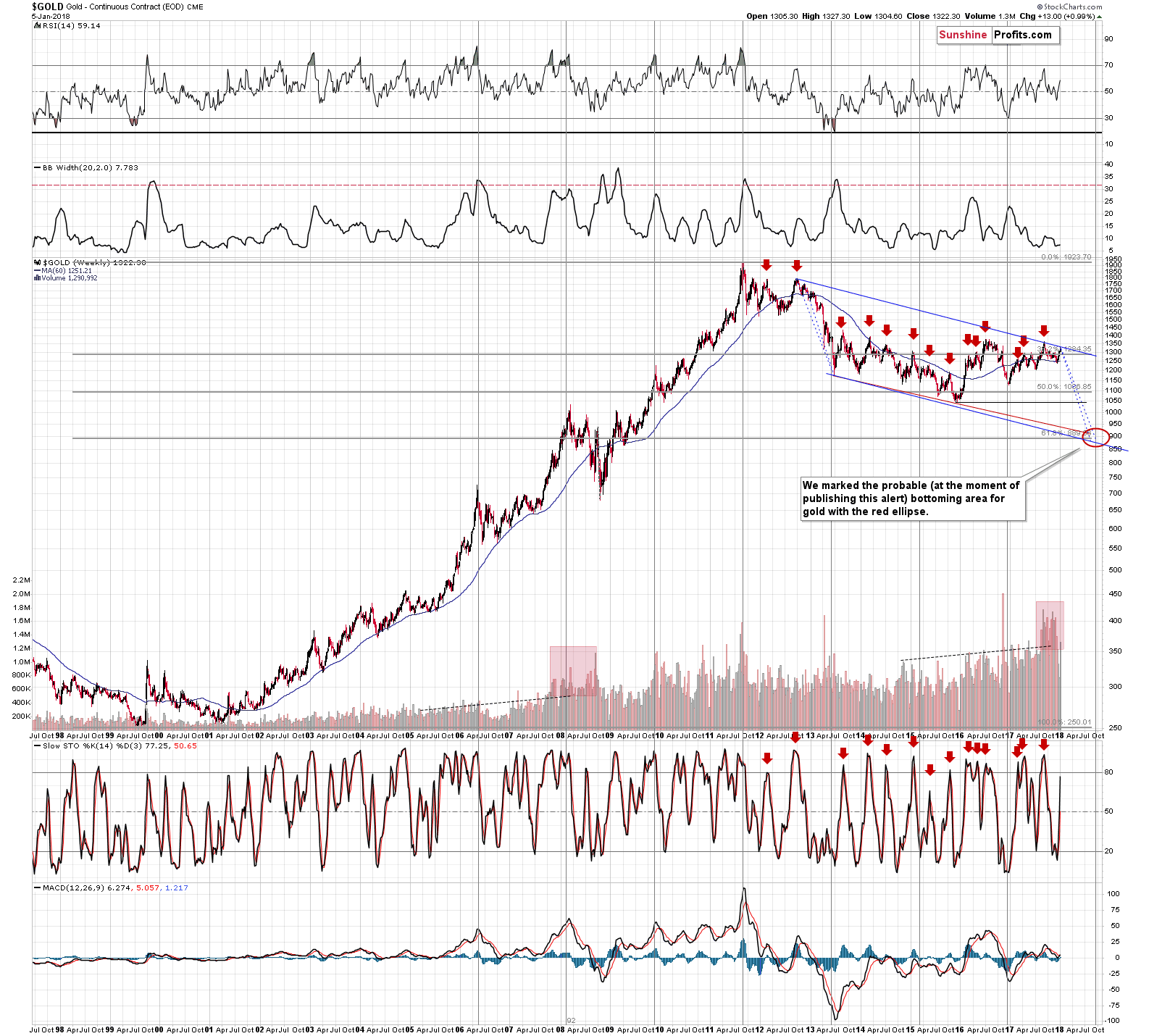 Gold chart