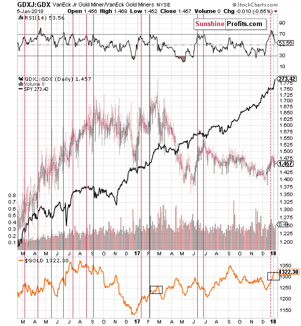 Junior mining stocks to senior mining stocks ratio