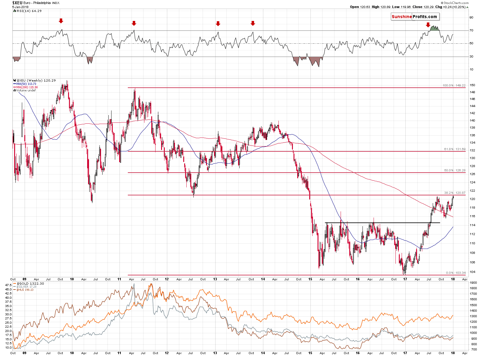 Euro chart