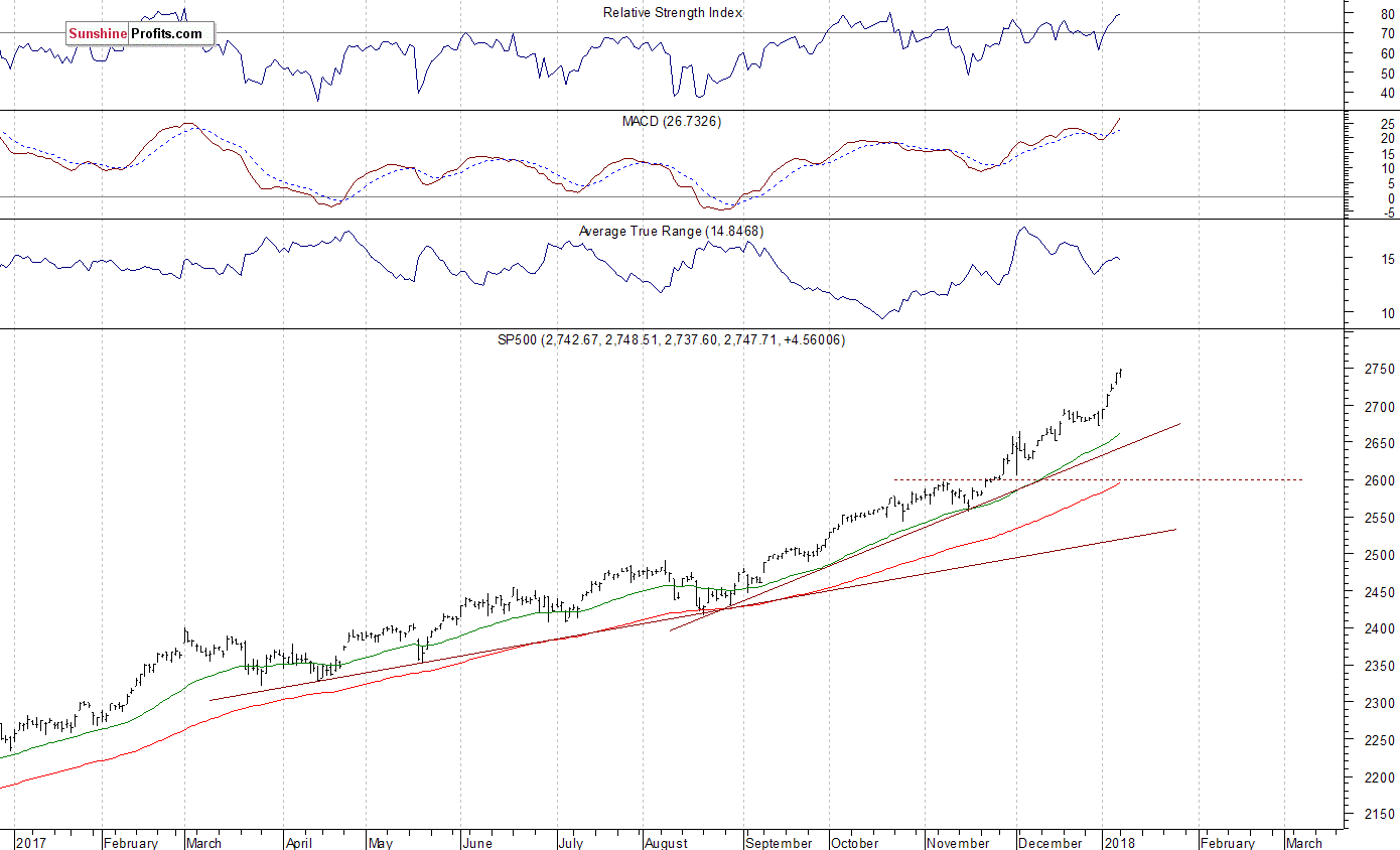 Daily S&P 500 index chart - SPX, Large Cap Index