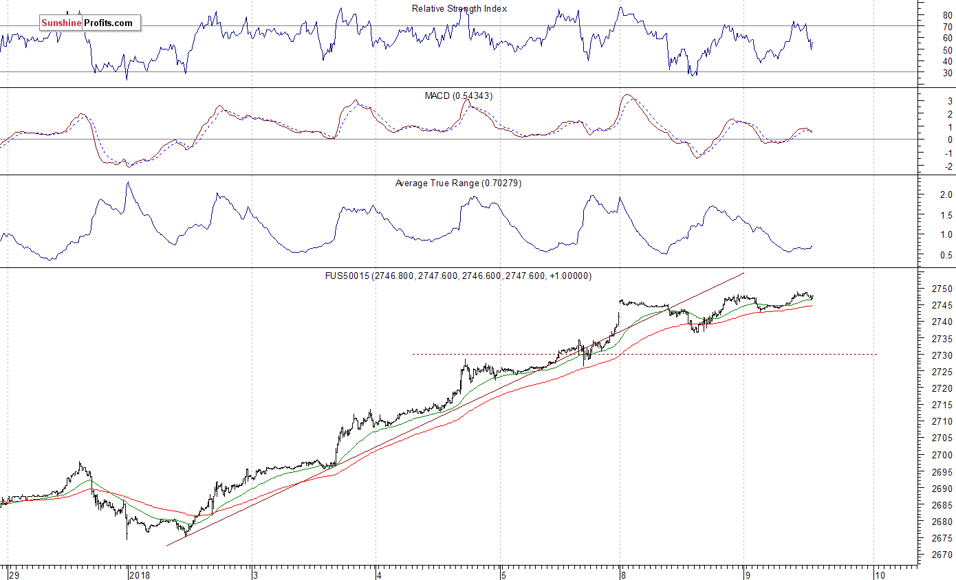 S&P 500 futures contract - S&P 500 index chart - SPX