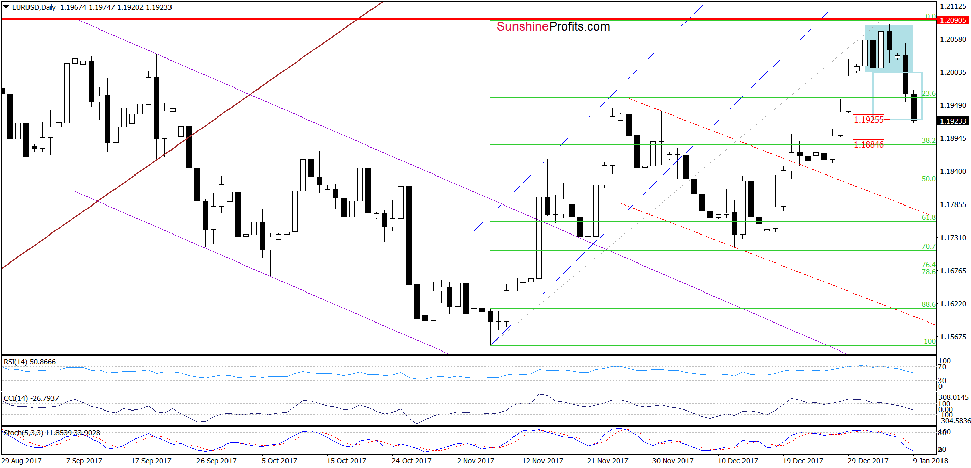 EUR/USD - the daily chart