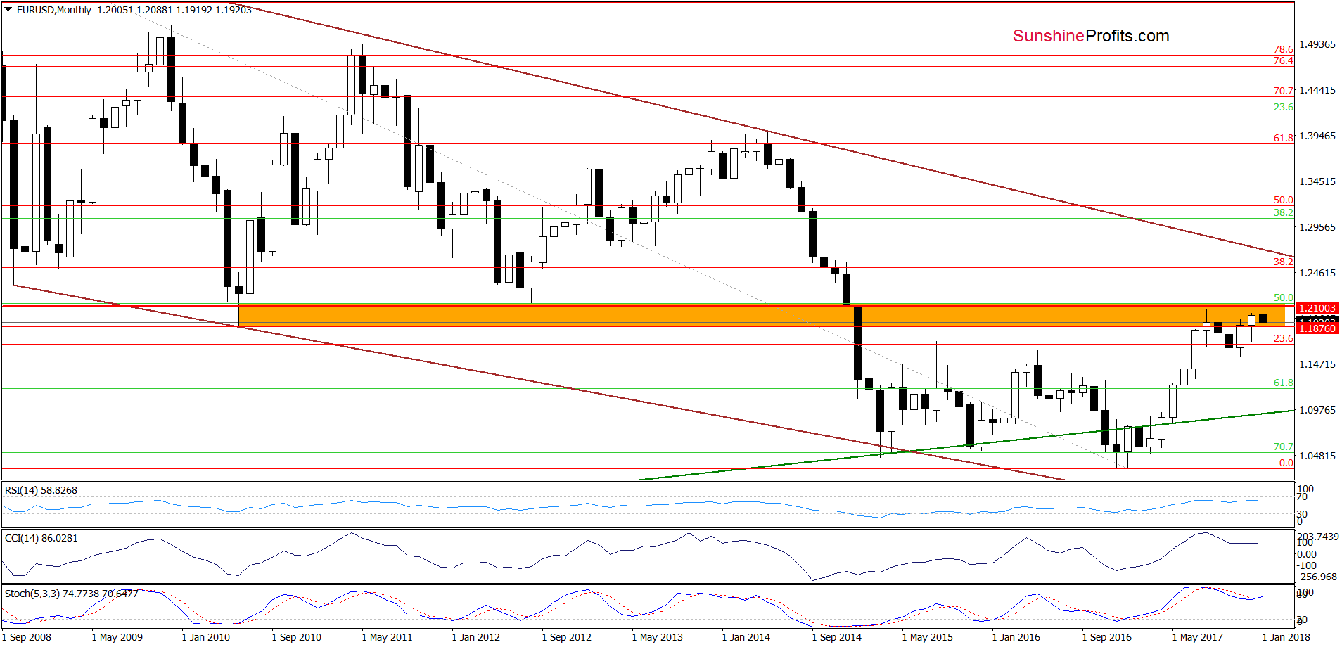 EUR/USD - the long-term chart