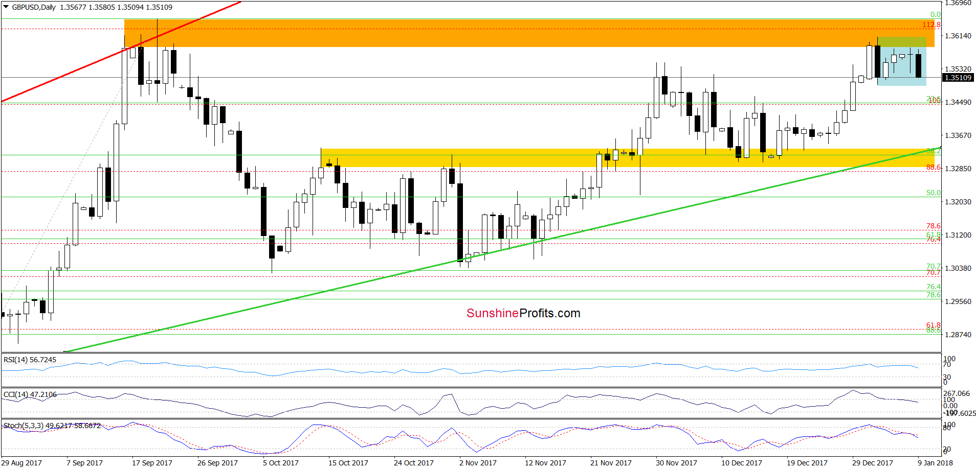 GBP/USD - the daily chart