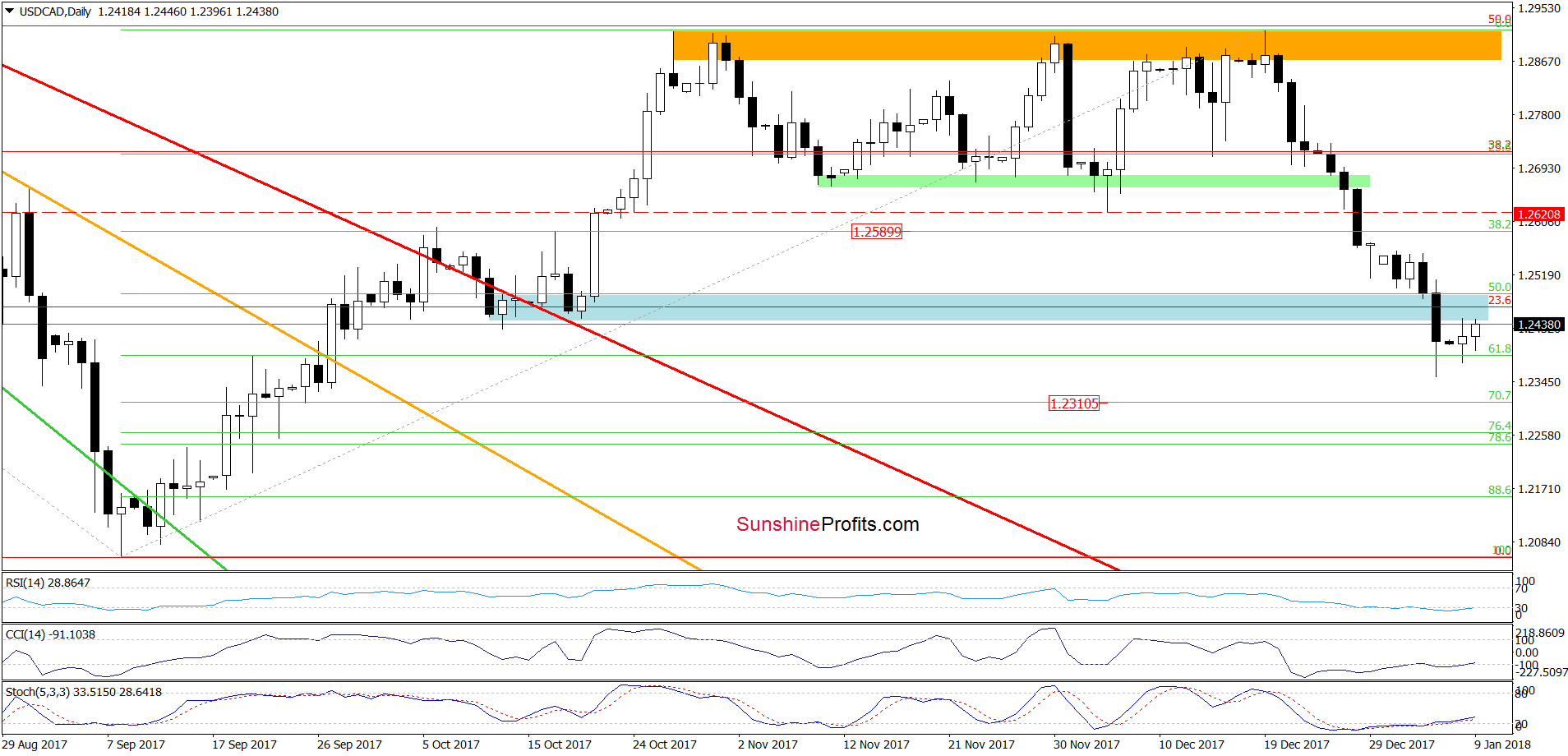 USD/CAD - the daily chart