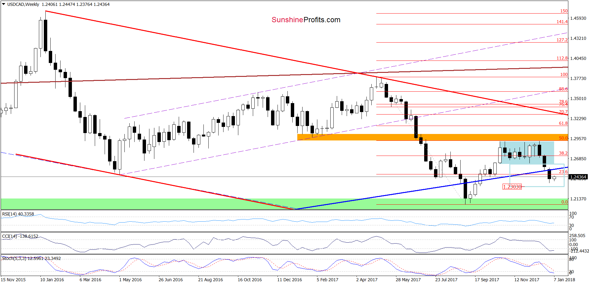 USD/CAD - the weekly chart